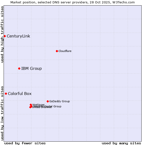 Market position of IBM Group vs. Colorful Box vs. CenturyLink