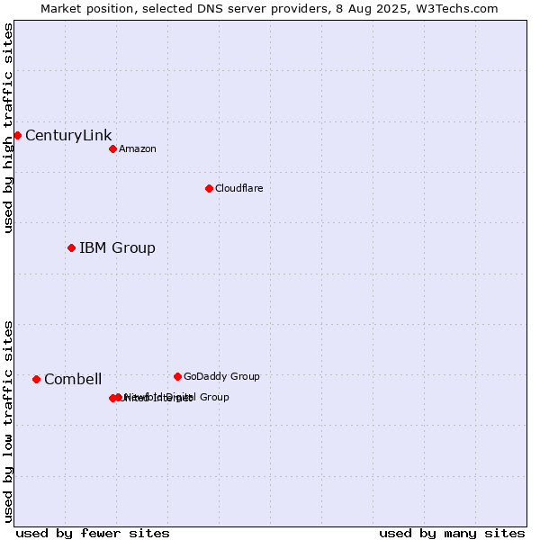 Market position of IBM Group vs. Combell vs. CenturyLink