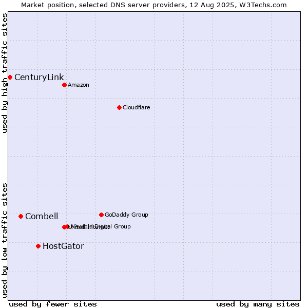 Market position of HostGator vs. Combell vs. CenturyLink