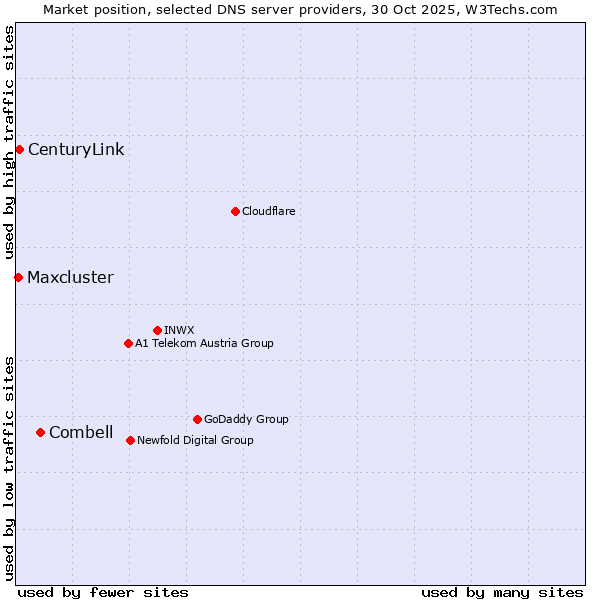 Market position of Combell vs. CenturyLink vs. Maxcluster