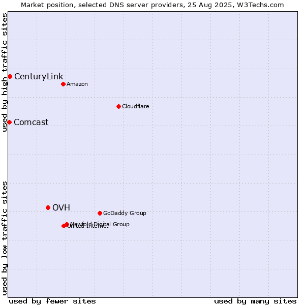 Market position of OVH vs. CenturyLink vs. Comcast