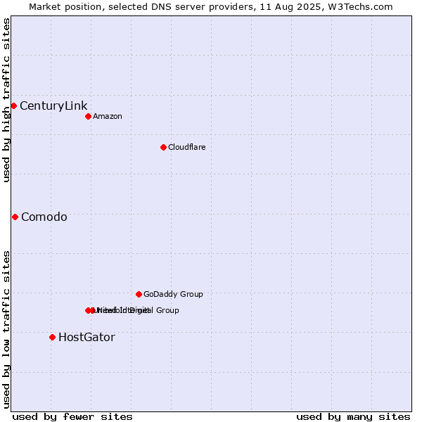 Market position of HostGator vs. Comodo vs. CenturyLink