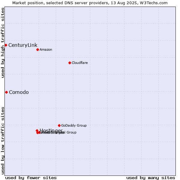 Market position of Hostinger vs. Comodo vs. CenturyLink