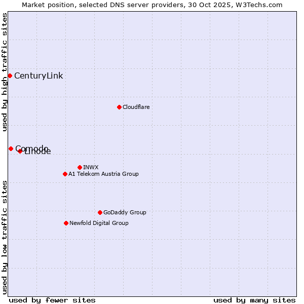 Market position of Linode vs. Comodo vs. CenturyLink