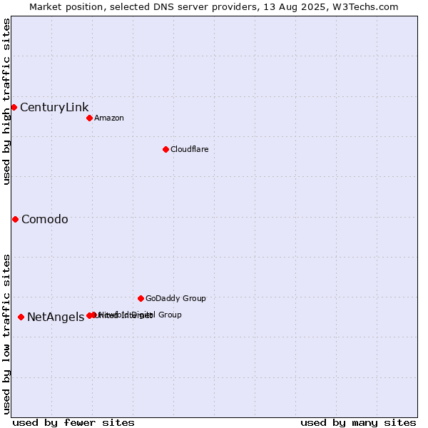 Market position of NetAngels vs. Comodo vs. CenturyLink