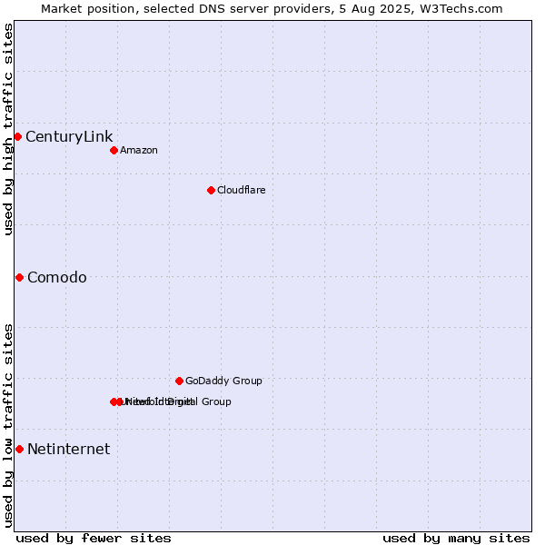 Market position of Comodo vs. Netinternet vs. CenturyLink
