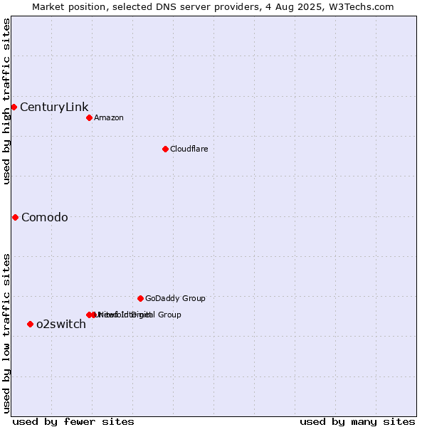 Market position of o2switch vs. Comodo vs. CenturyLink
