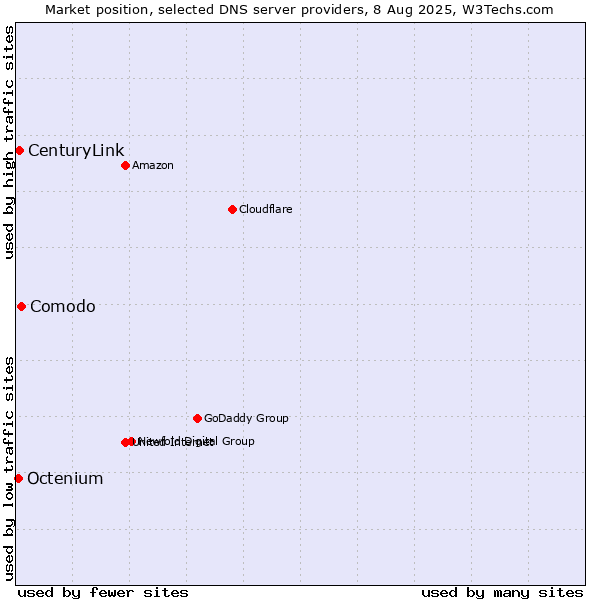 Market position of Comodo vs. CenturyLink vs. Octenium