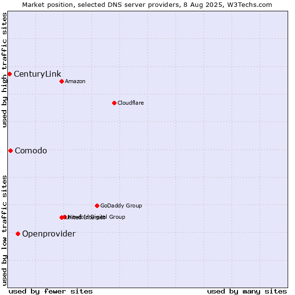 Market position of Openprovider vs. Comodo vs. CenturyLink