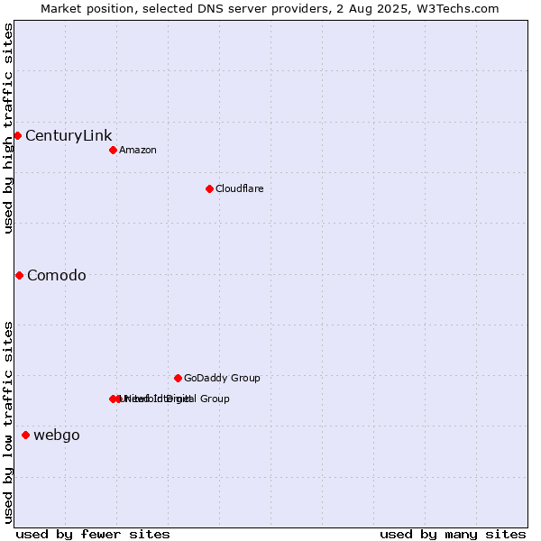Market position of webgo vs. Comodo vs. CenturyLink