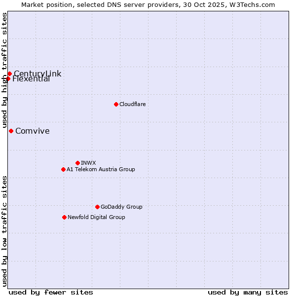 Market position of Comvive vs. CenturyLink vs. Flexential
