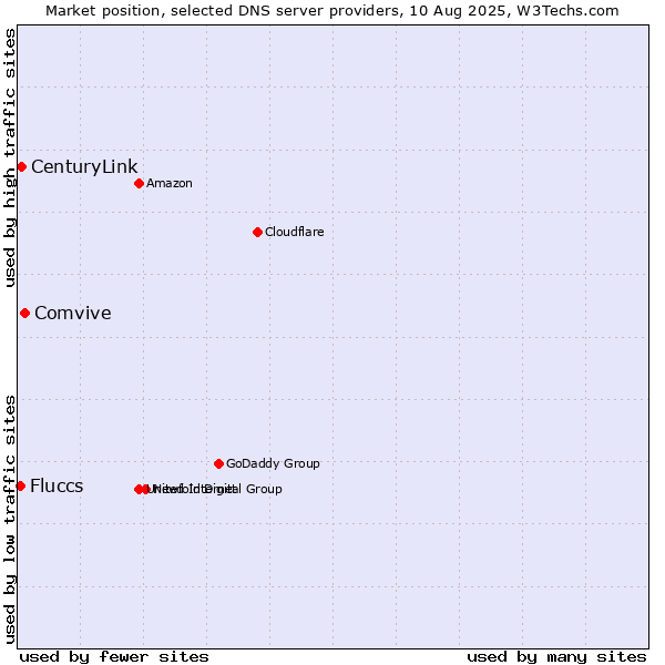 Market position of Comvive vs. CenturyLink vs. Fluccs