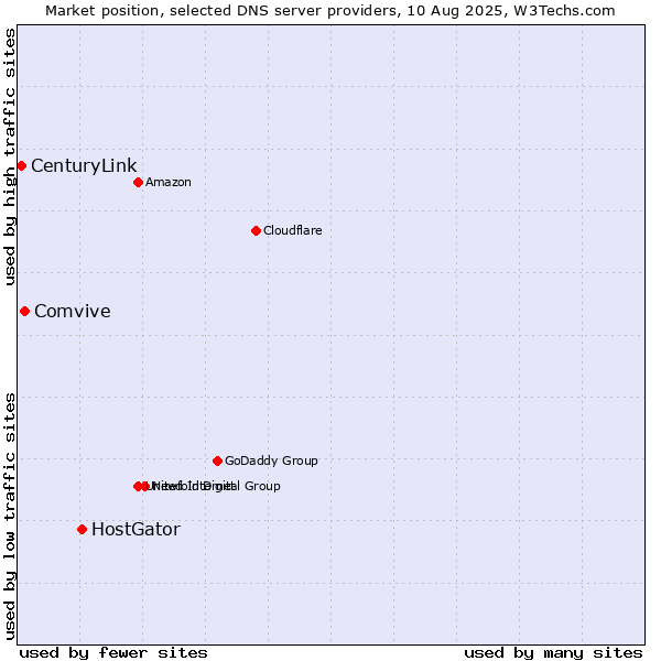 Market position of HostGator vs. Comvive vs. CenturyLink