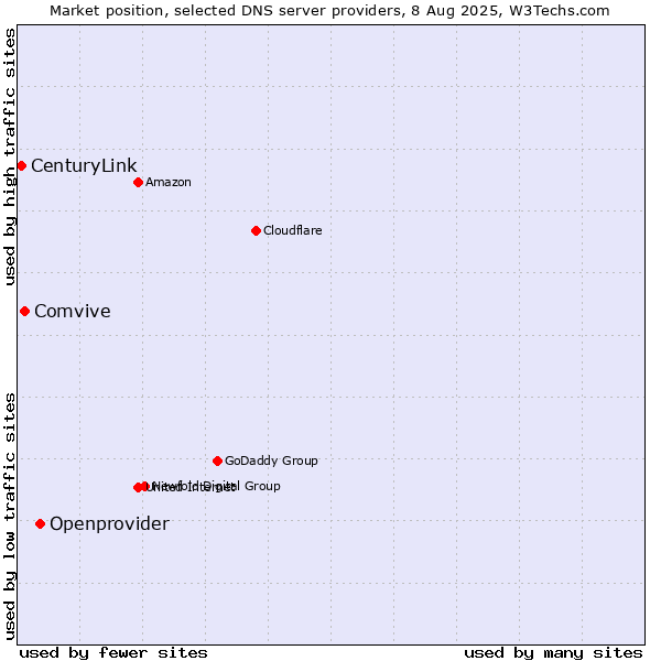Market position of Openprovider vs. Comvive vs. CenturyLink