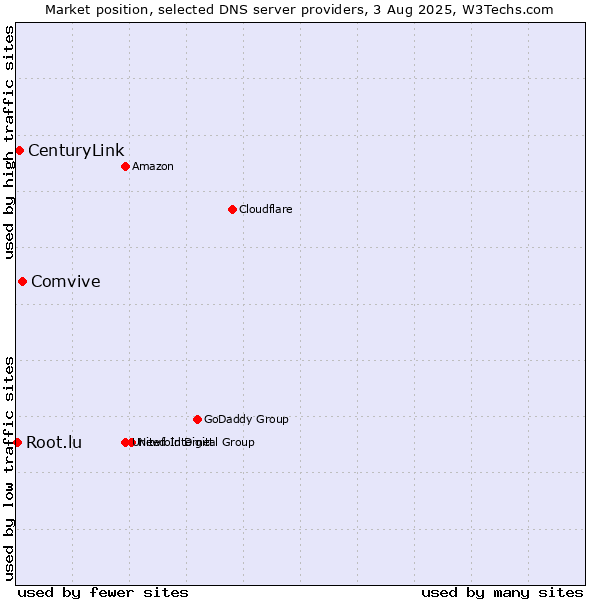 Market position of Comvive vs. CenturyLink vs. Root.lu