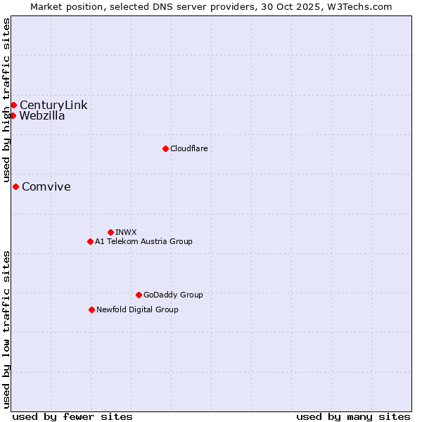 Market position of Comvive vs. CenturyLink vs. Webzilla