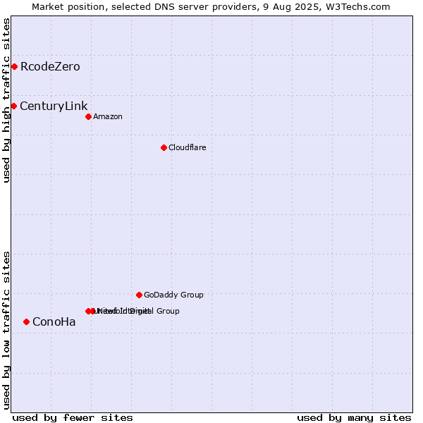 Market position of ConoHa vs. RcodeZero vs. CenturyLink