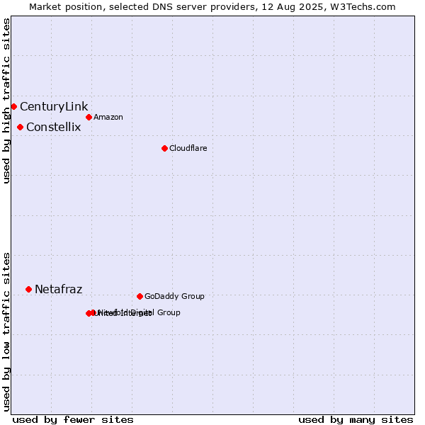 Market position of Netafraz vs. Constellix vs. CenturyLink