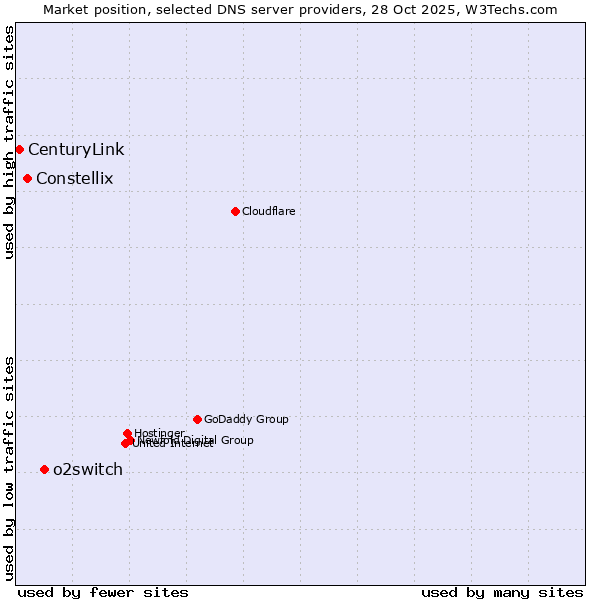 Market position of o2switch vs. Constellix vs. CenturyLink