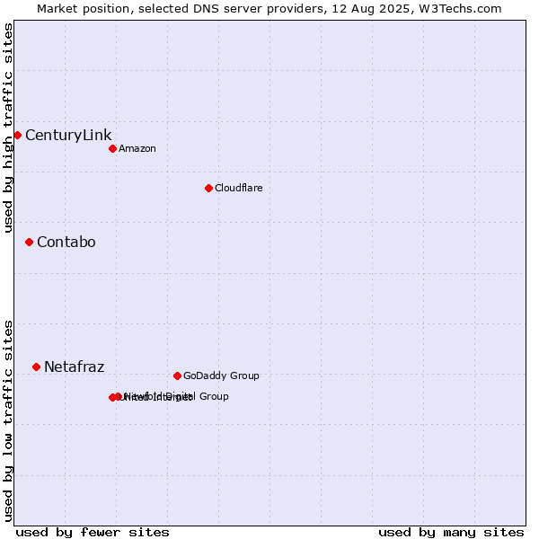 Market position of Netafraz vs. Contabo vs. CenturyLink