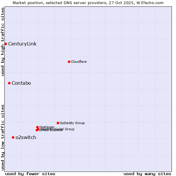 Market position of o2switch vs. Contabo vs. CenturyLink