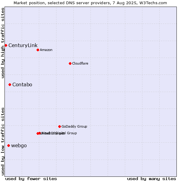 Market position of Contabo vs. webgo vs. CenturyLink