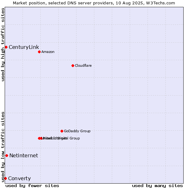 Market position of Netinternet vs. CenturyLink vs. Converty