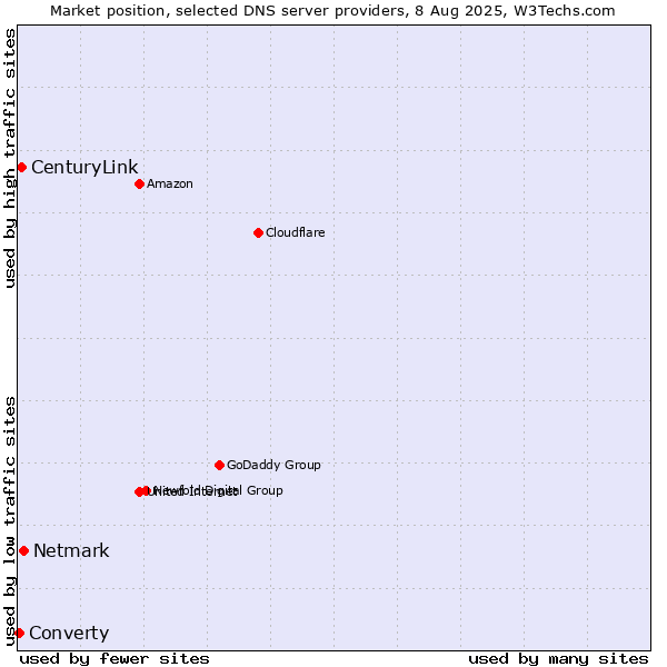 Market position of Netmark vs. CenturyLink vs. Converty