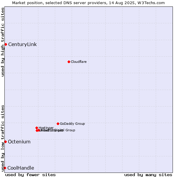 Market position of CenturyLink vs. Octenium vs. CoolHandle