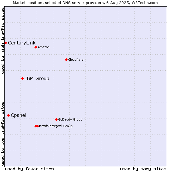 Market position of IBM Group vs. Cpanel vs. CenturyLink