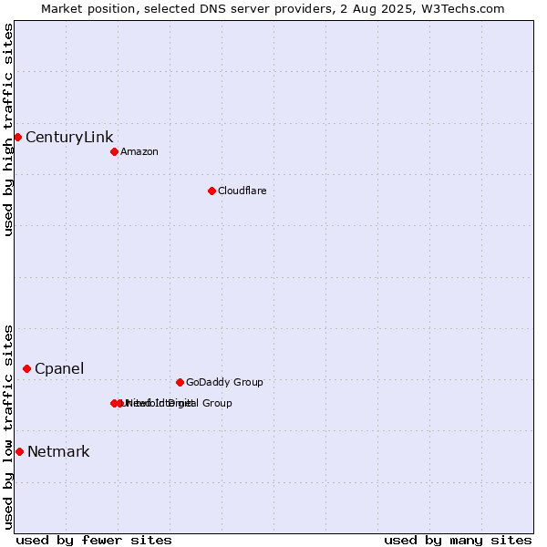 Market position of Cpanel vs. Netmark vs. CenturyLink
