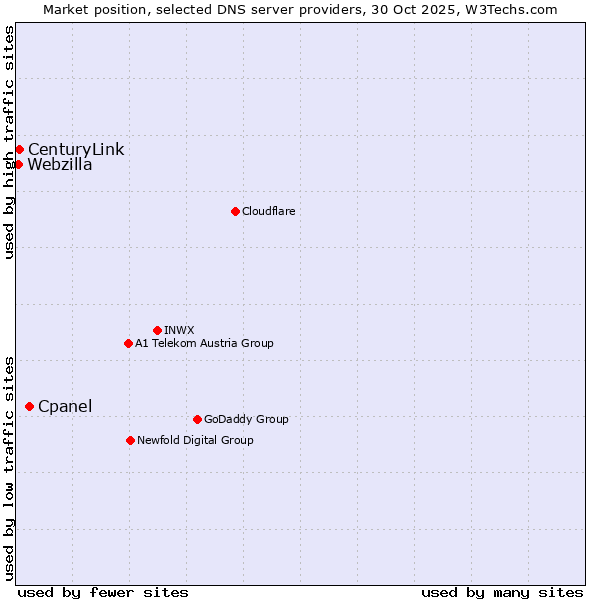Market position of Cpanel vs. CenturyLink vs. Webzilla
