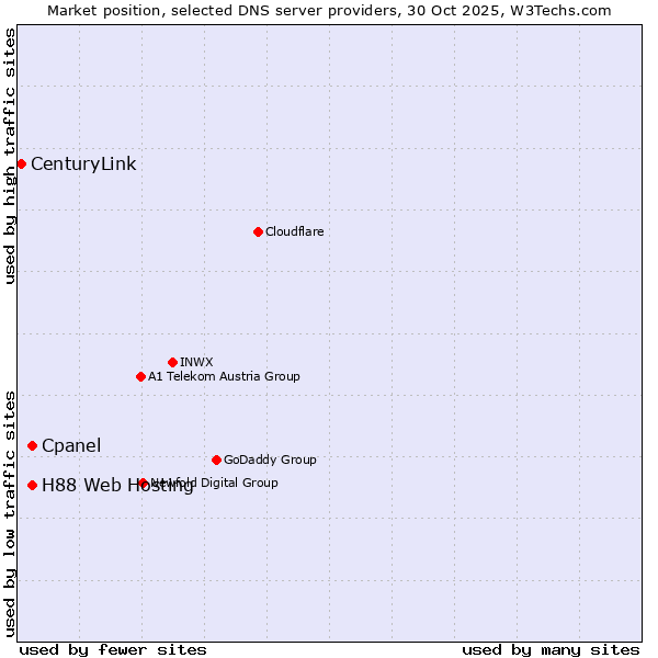 Market position of Cpanel vs. H88 Web Hosting vs. CenturyLink