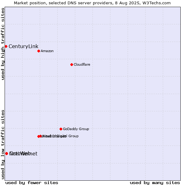 Market position of CrocWeb vs. Netinternet vs. CenturyLink