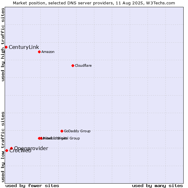 Market position of Openprovider vs. CrocWeb vs. CenturyLink