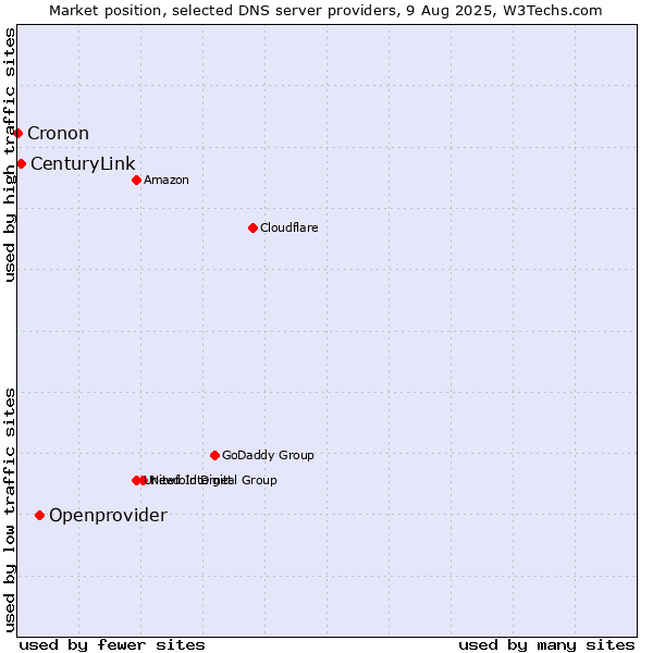 Market position of Openprovider vs. CenturyLink vs. Cronon