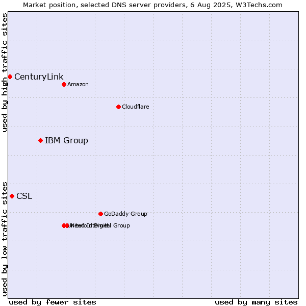 Market position of IBM Group vs. CSL vs. CenturyLink