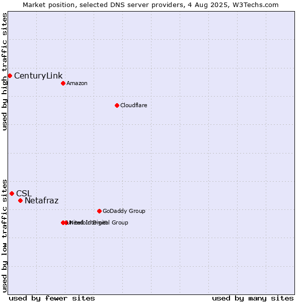 Market position of Netafraz vs. CSL vs. CenturyLink