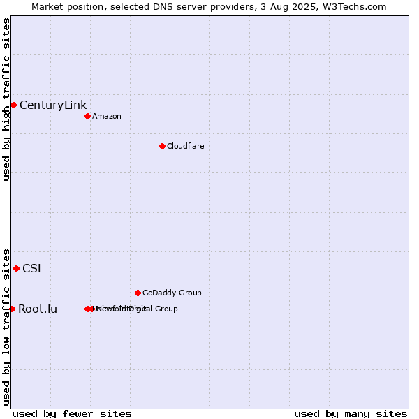 Market position of CSL vs. CenturyLink vs. Root.lu