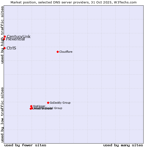 Market position of CenturyLink vs. CtrlS vs. Flexential