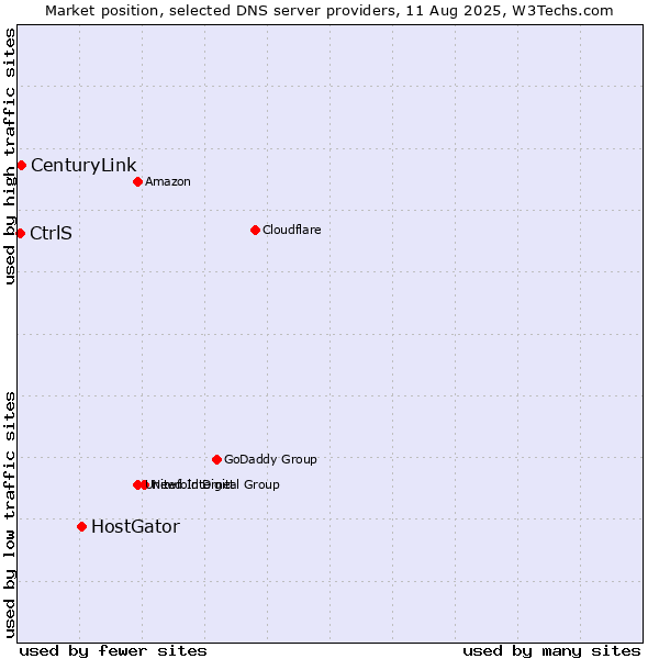Market position of HostGator vs. CenturyLink vs. CtrlS