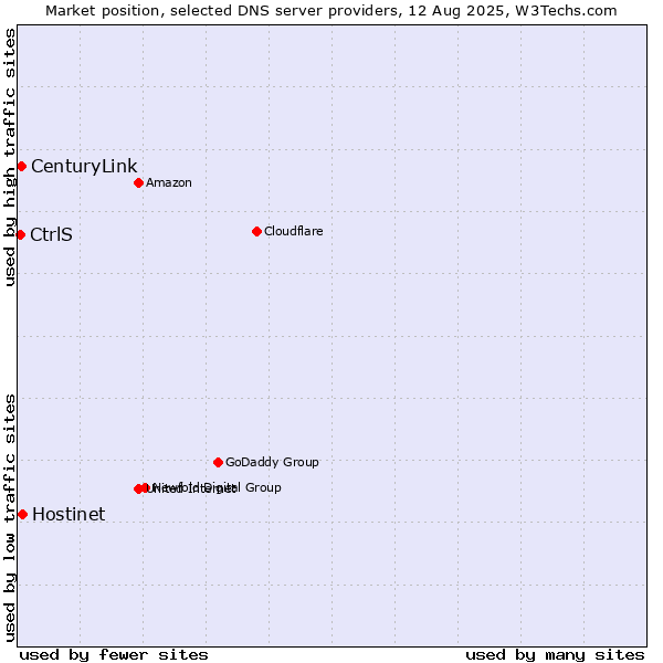 Market position of Hostinet vs. CenturyLink vs. CtrlS