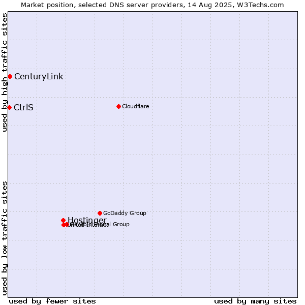 Market position of Hostinger vs. CenturyLink vs. CtrlS
