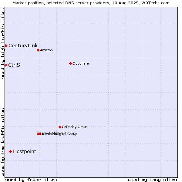 Market position of Hostpoint vs. CenturyLink vs. CtrlS