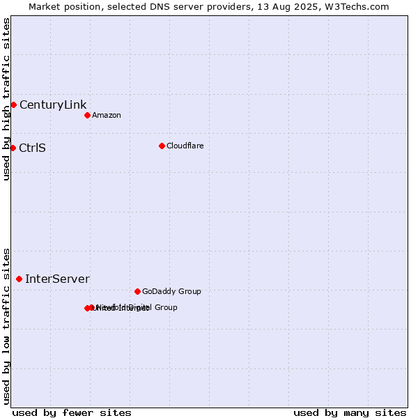 Market position of InterServer vs. CenturyLink vs. CtrlS