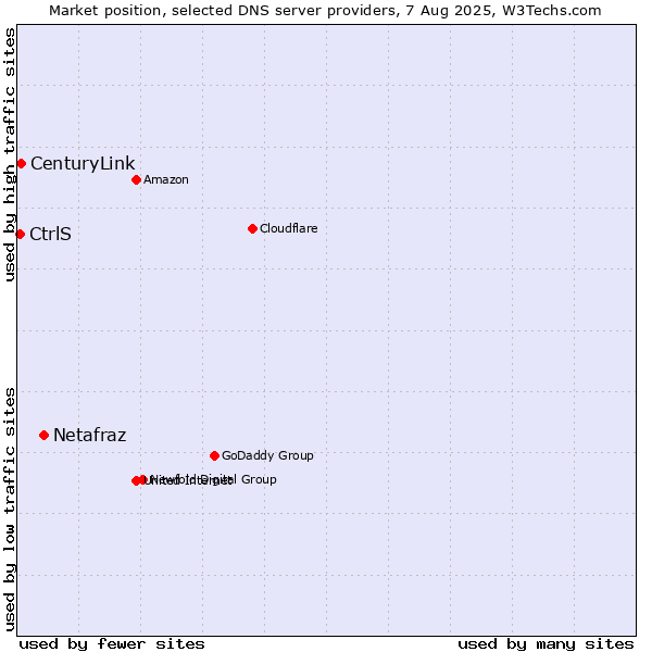 Market position of Netafraz vs. CenturyLink vs. CtrlS