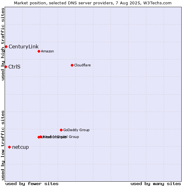 Market position of netcup vs. CenturyLink vs. CtrlS
