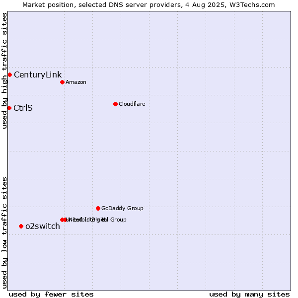 Market position of o2switch vs. CenturyLink vs. CtrlS