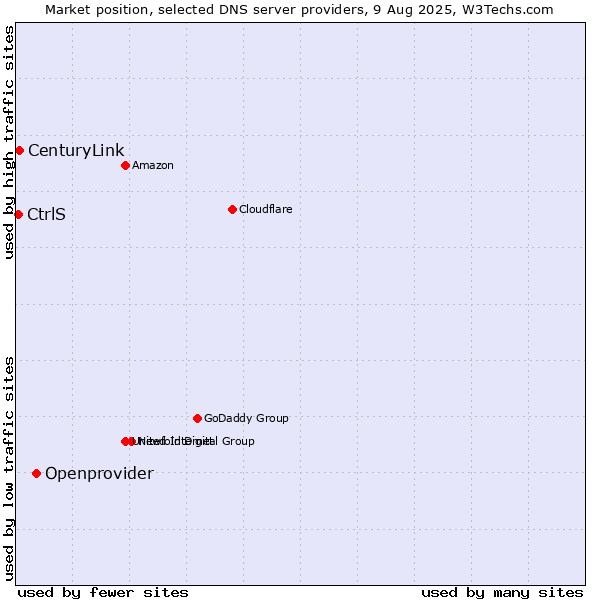 Market position of Openprovider vs. CenturyLink vs. CtrlS