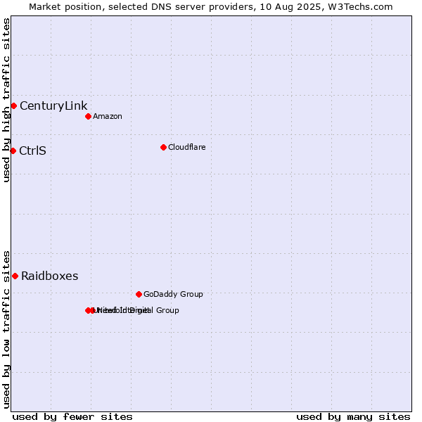 Market position of Raidboxes vs. CenturyLink vs. CtrlS